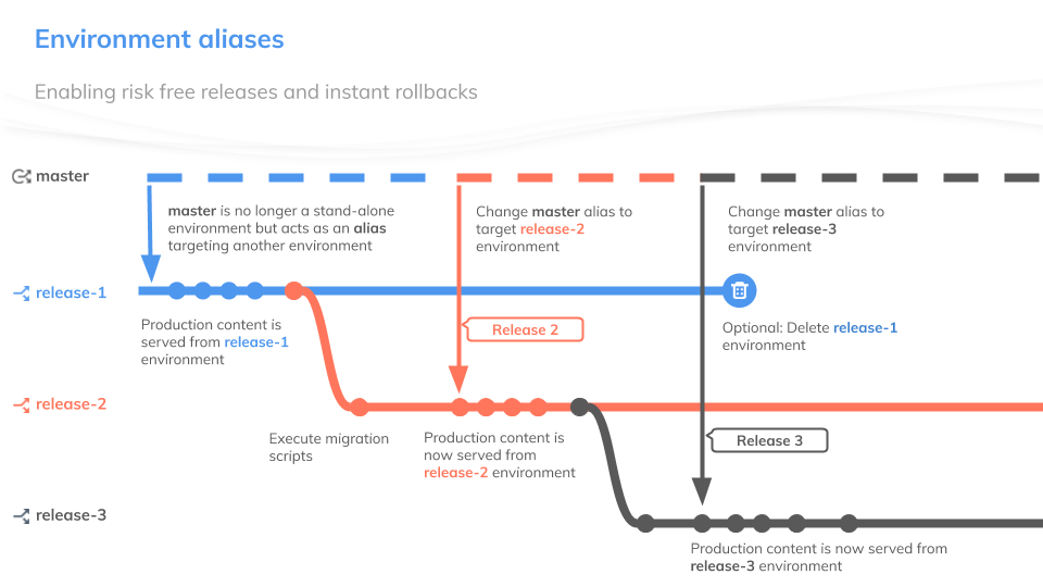 Chart image of deploying enviornment aliases