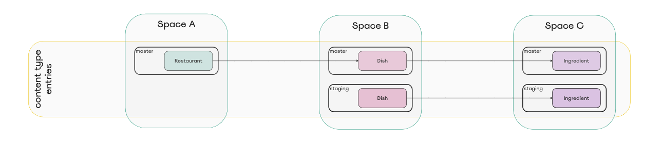 Diagram of 3 spaces with references
