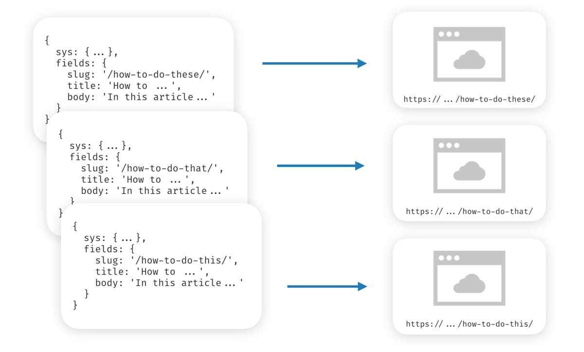 Several Contentful entries mapped to URLs