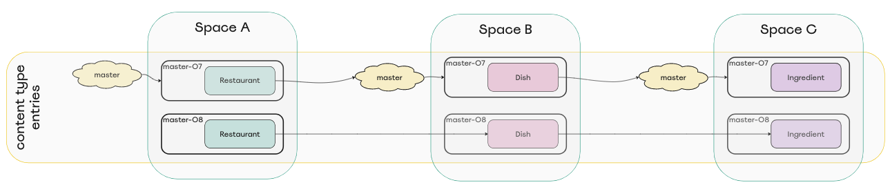 Diagram of alias master environments