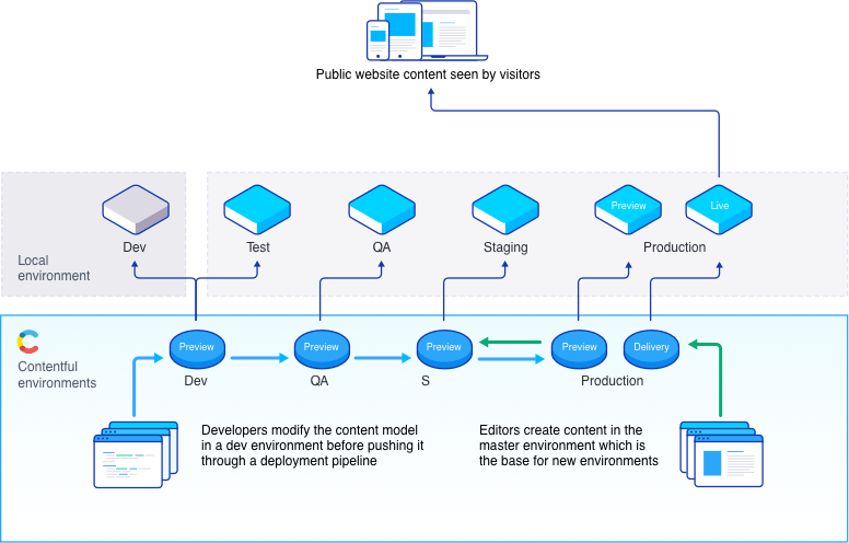 Graphic public environments, local environments and contentful environments