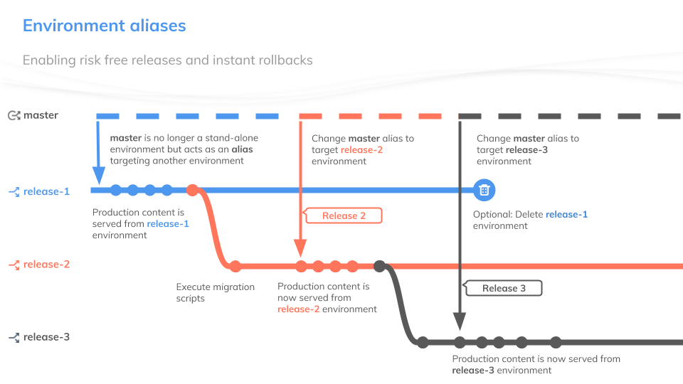 CI diagram