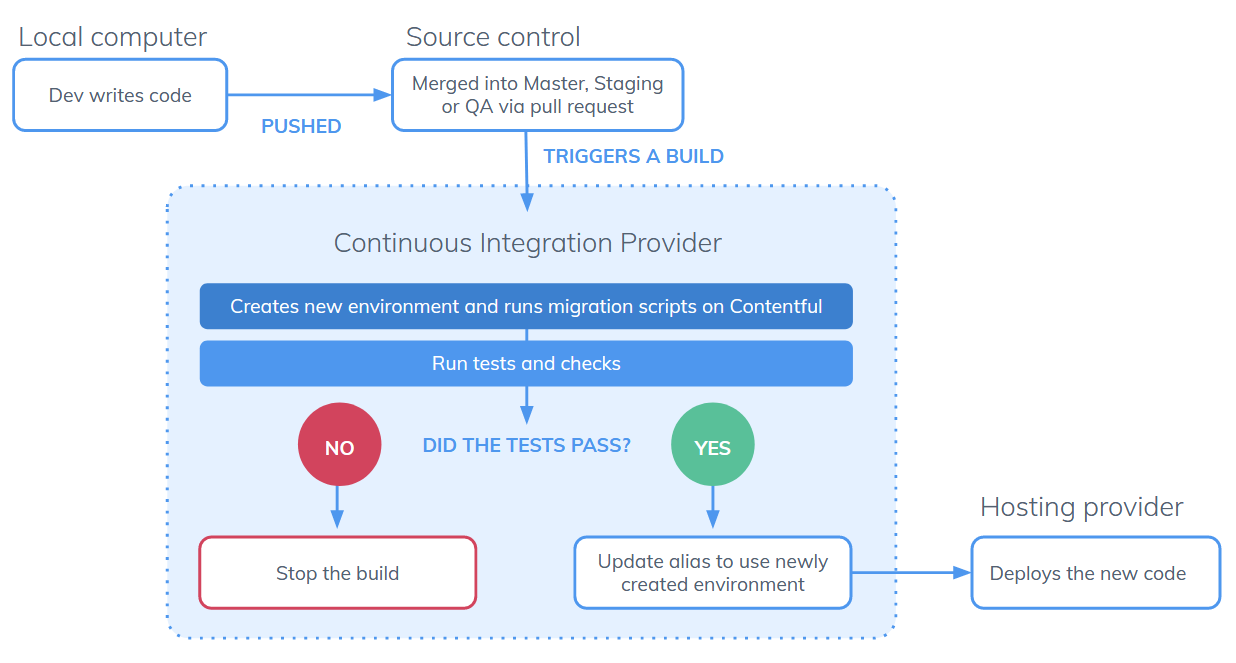 CI process diagram