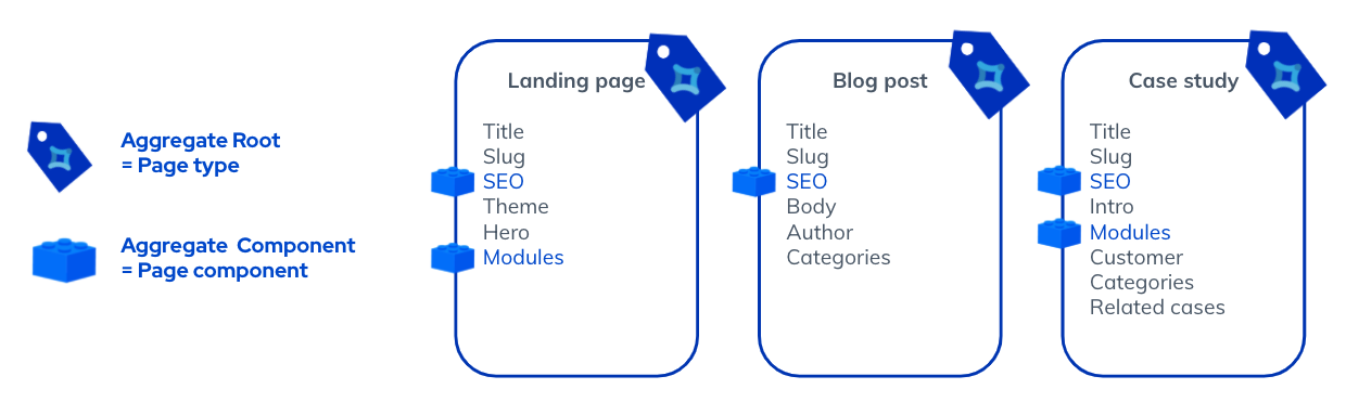 Examples of page types using aggregate root annotations