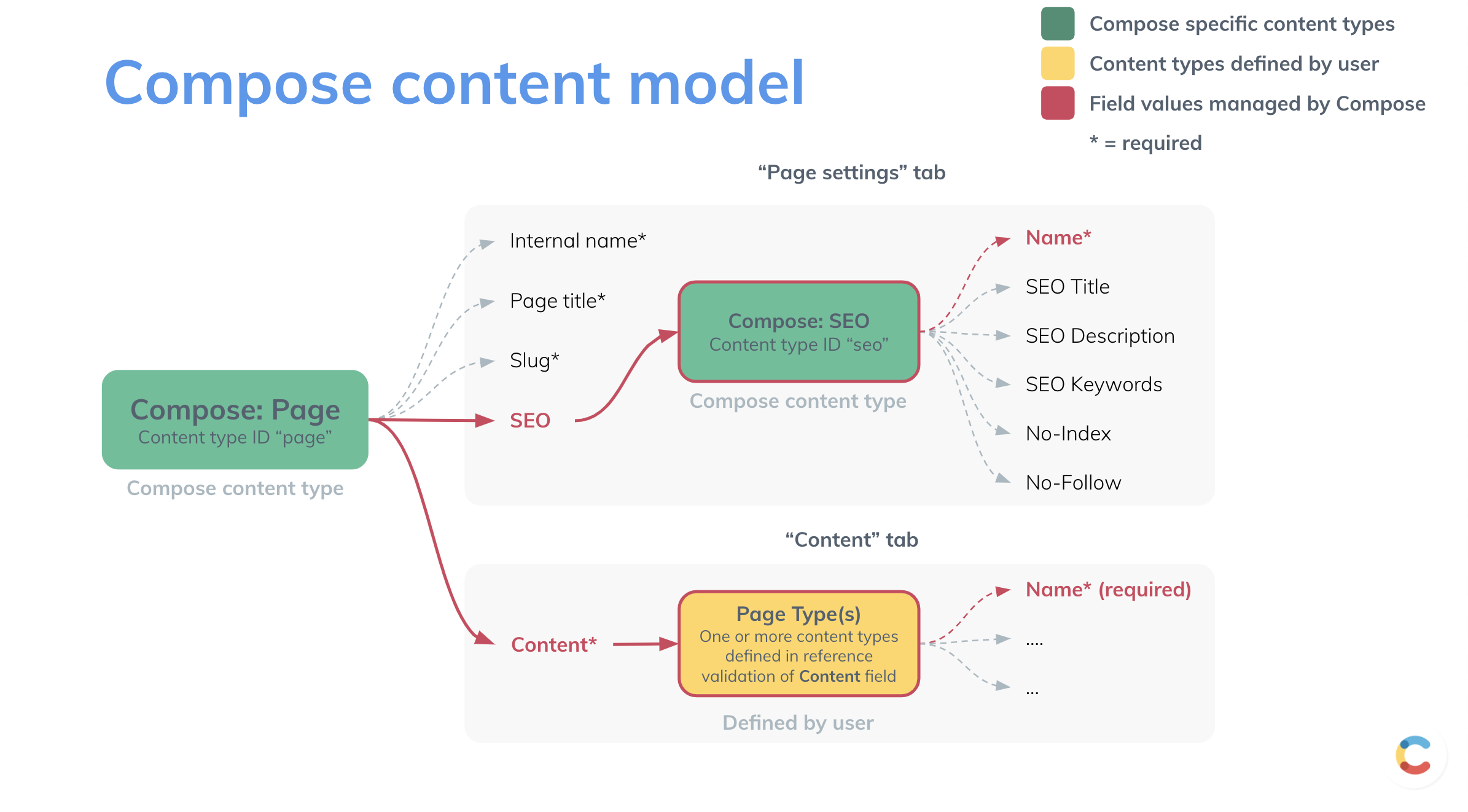 Overview of the Compose content model