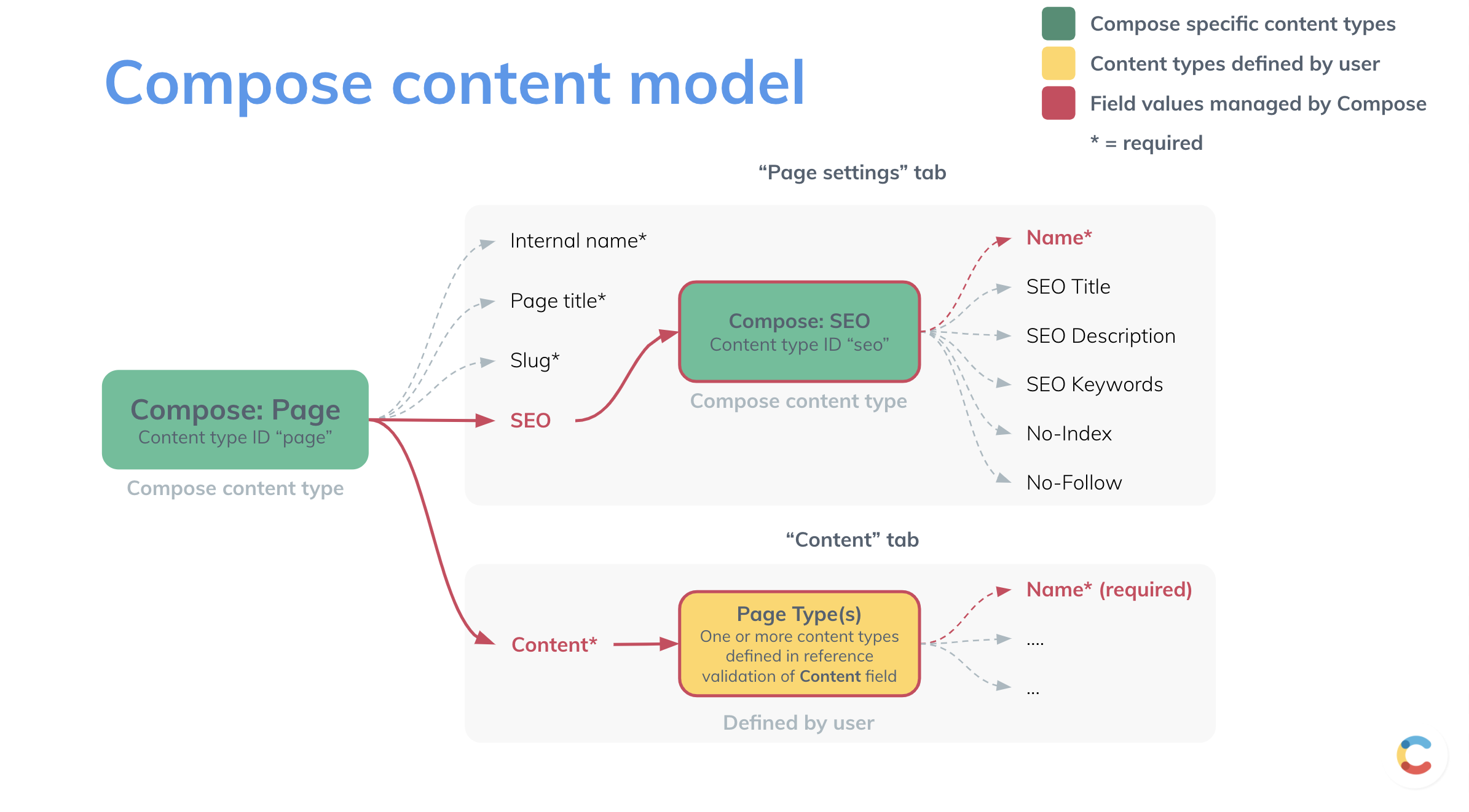 Components content