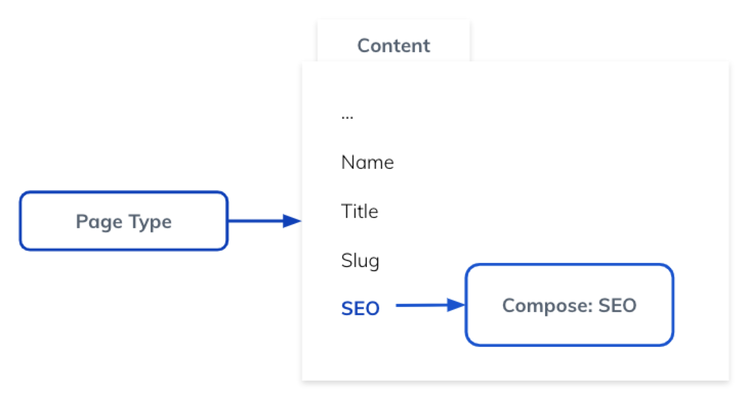 Customizable Compose content model