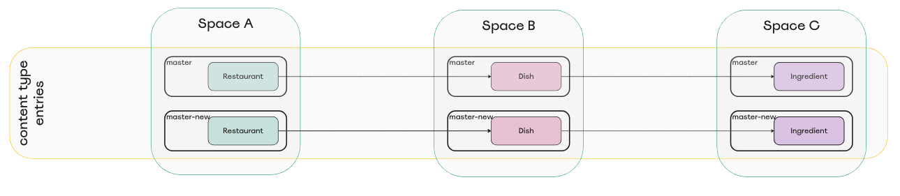 Diagram of three spaces with new master environments after copying them