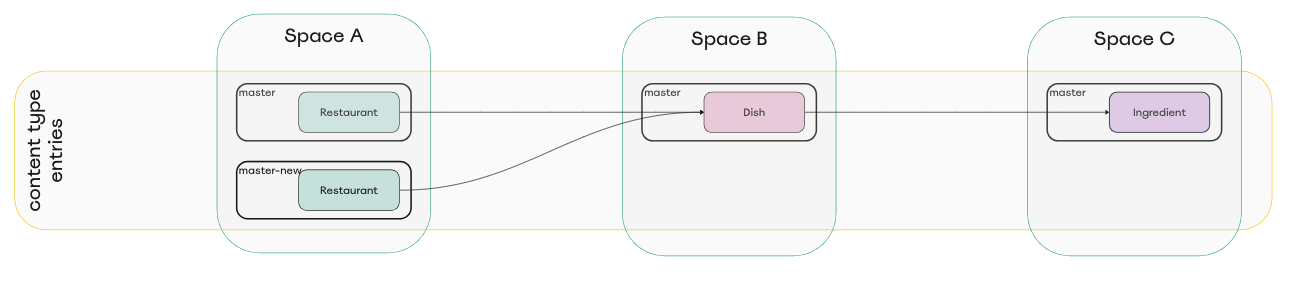 Diagram of three spaces with master environments after copying an environment