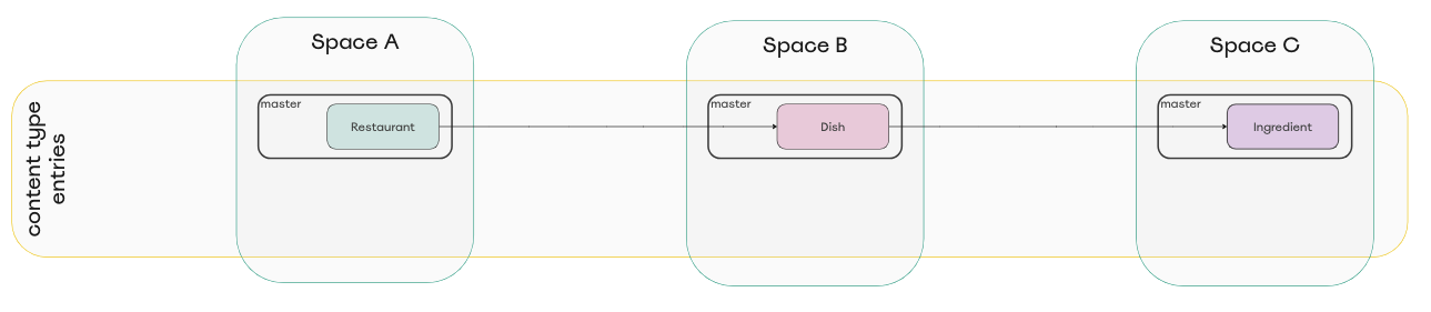 Diagram of three spaces with master environments