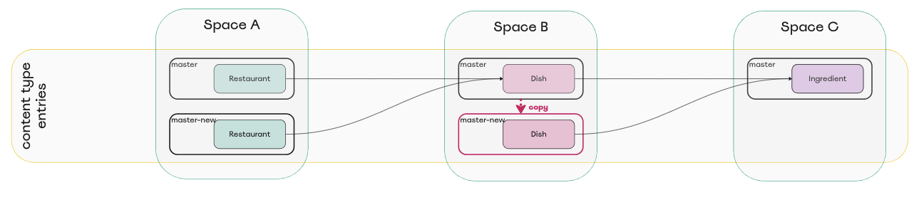 Diagram of copied master environment in space B