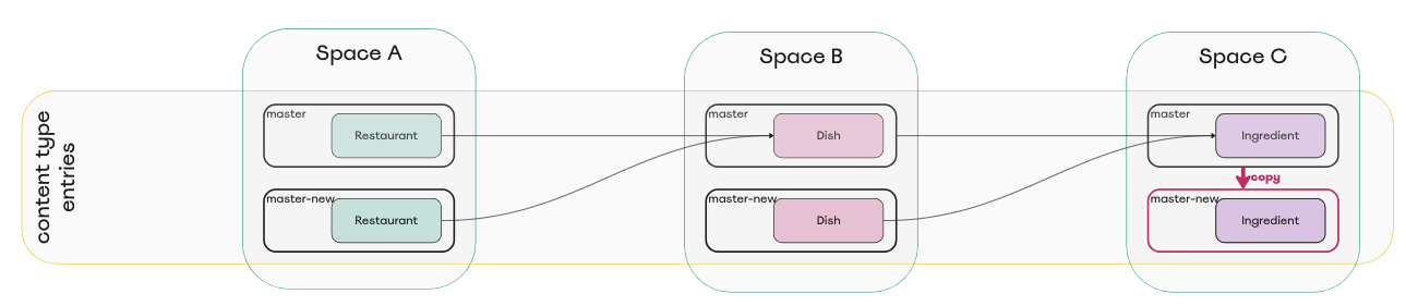 Diagram of copied master environment in space C