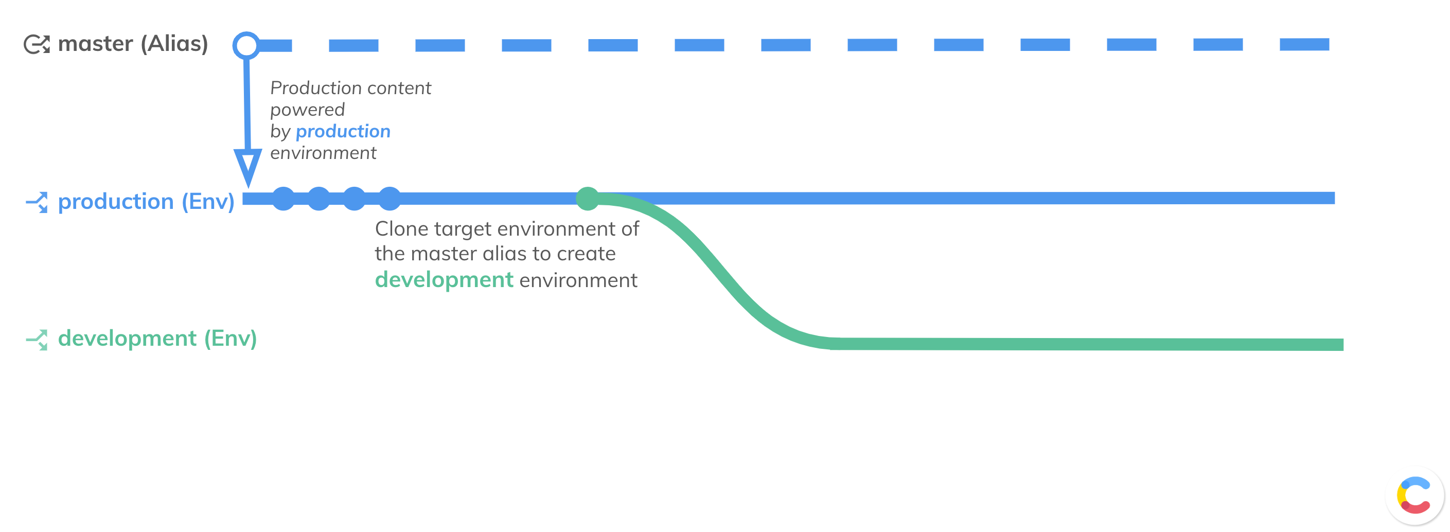 Create and deploy changes 001