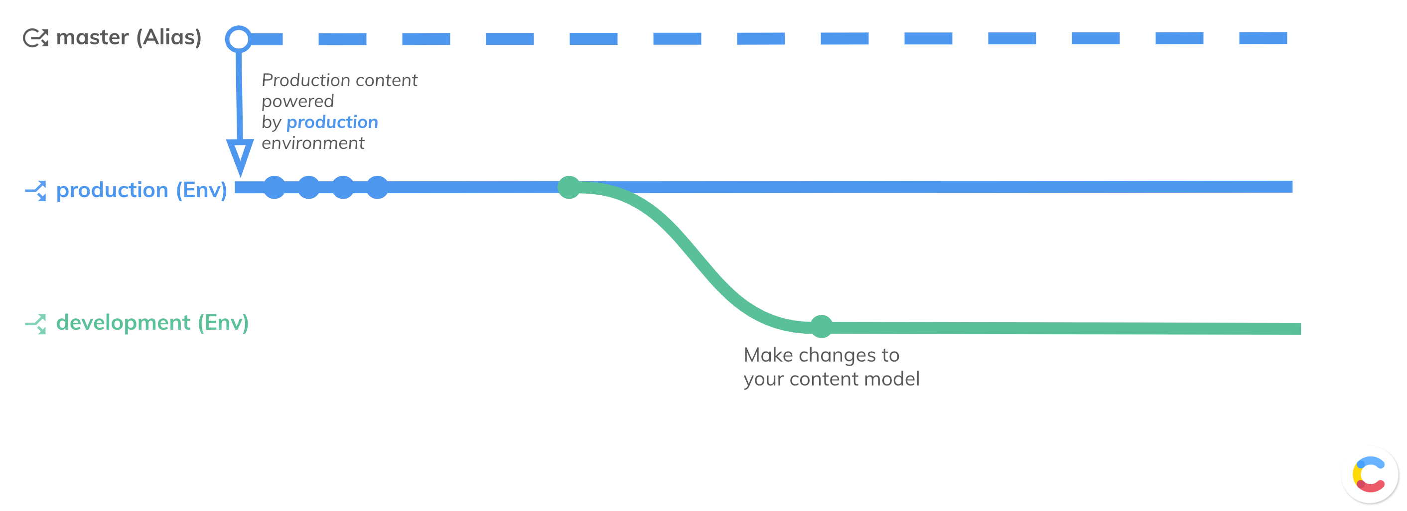 Create and deploy changes 002