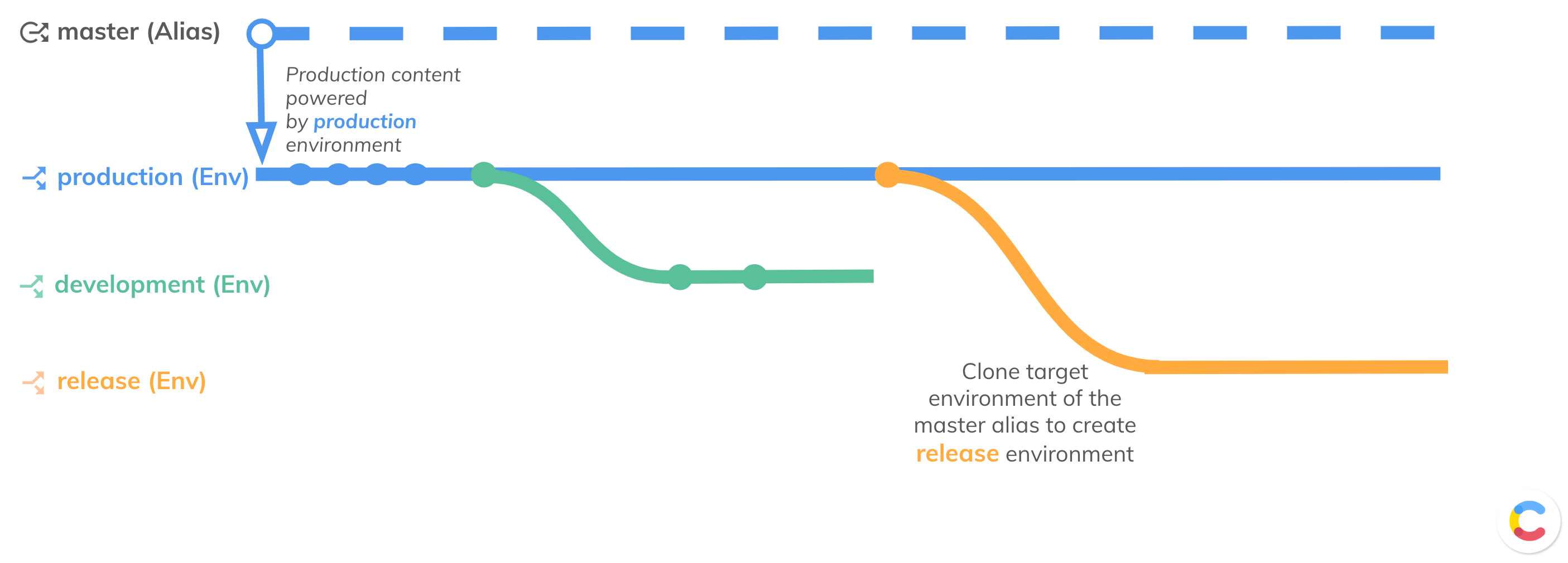 Create and deploy changes 004