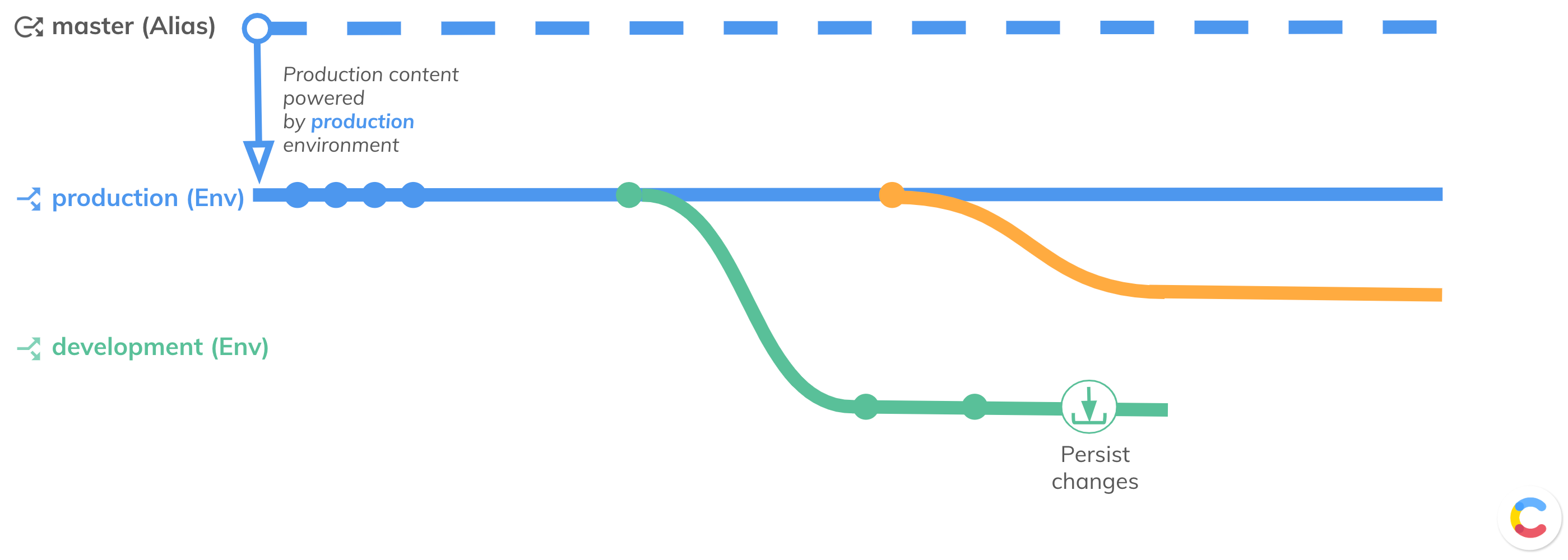 Create and deploy changes 005