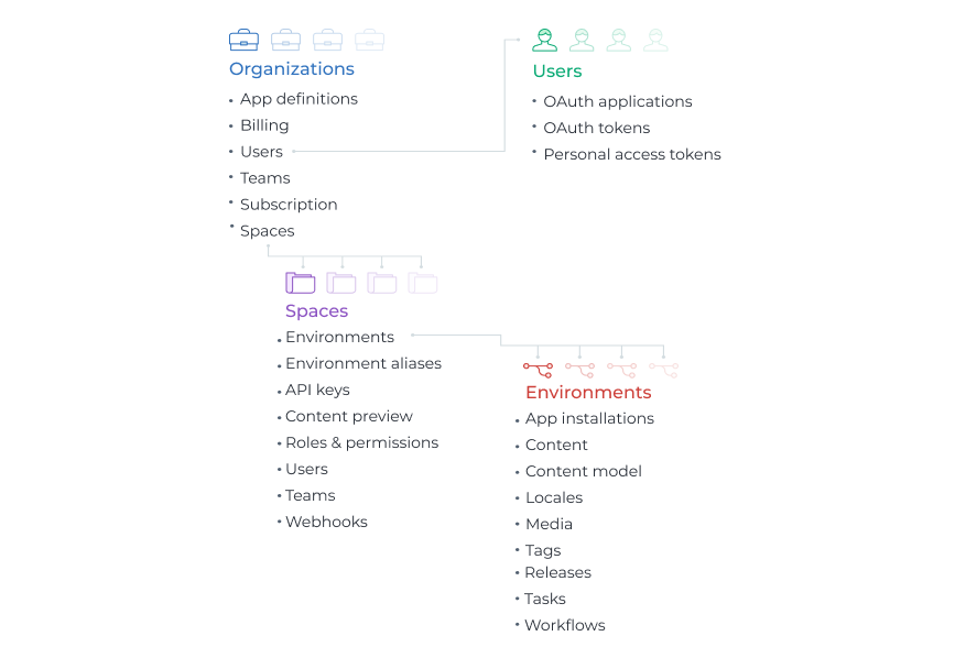 Domain model