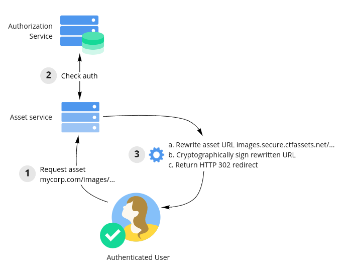 Using the asset service