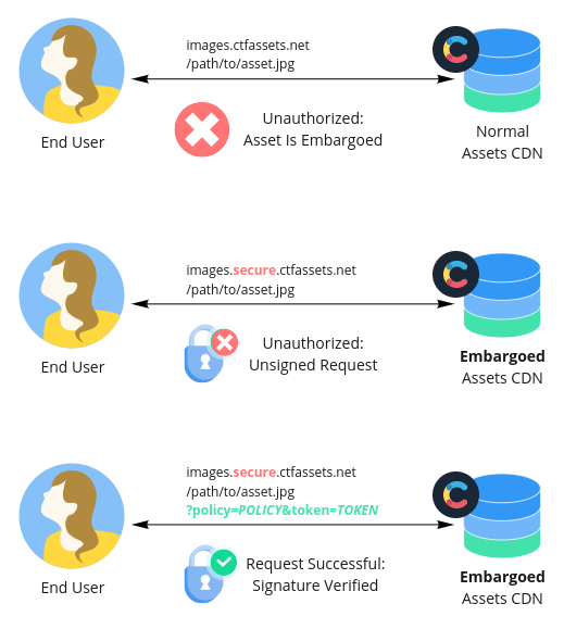 Embargoed Assets CDN Behavior