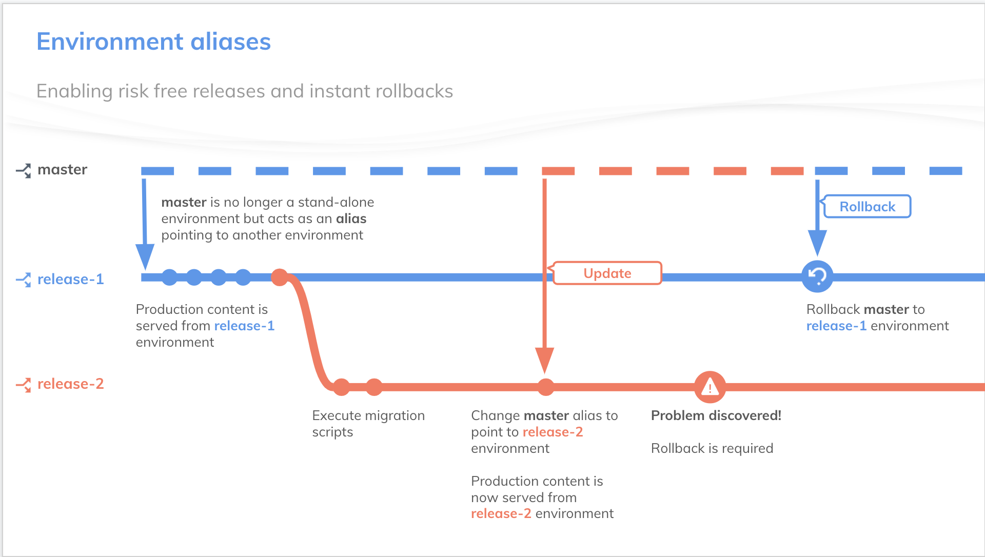 Environment aliases usecase