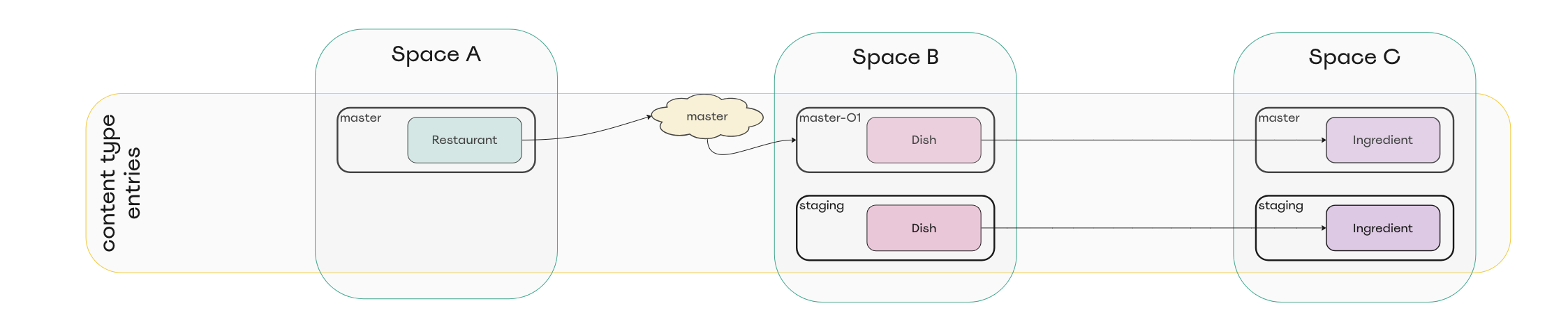 Diagram of 3 spaces with references