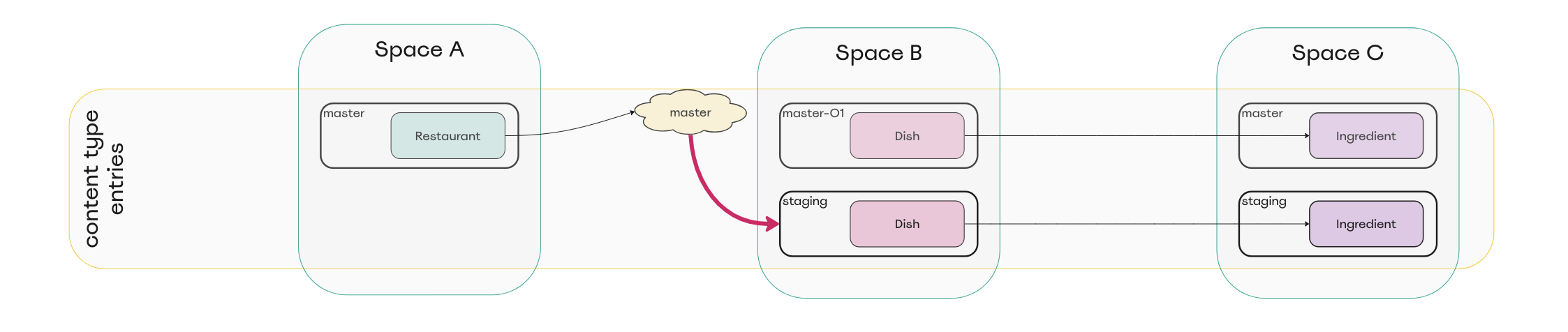 Diagram of 3 spaces with references