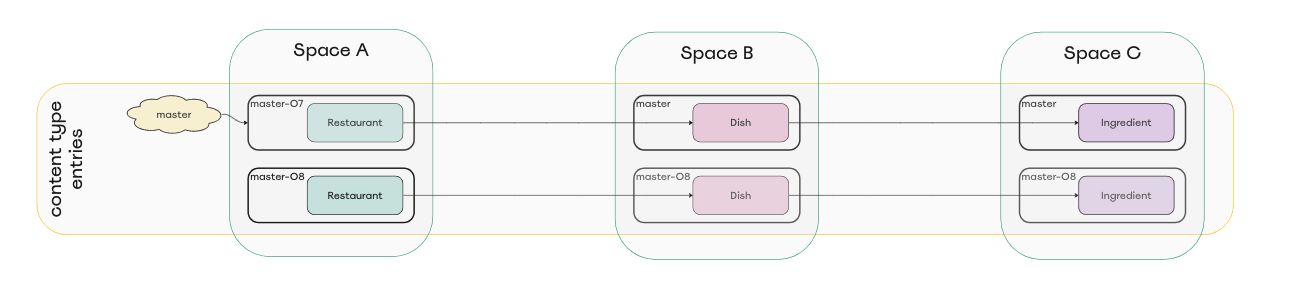 Diagram of alias master environments