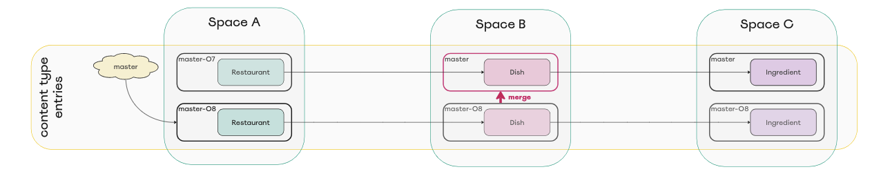 Diagram of merging the changes into the new environment in space B
