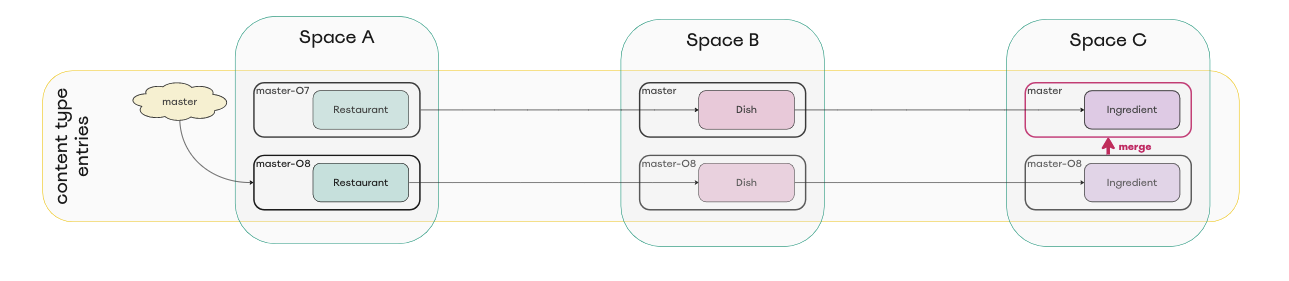 Diagram of merging the changes into the new environment in space C