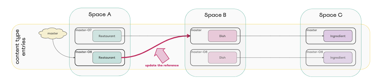 Diagram of updating references in the main space to point to "master" environment of space B