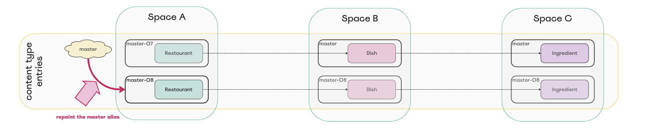 Diagram of repointed alias master environment in space A