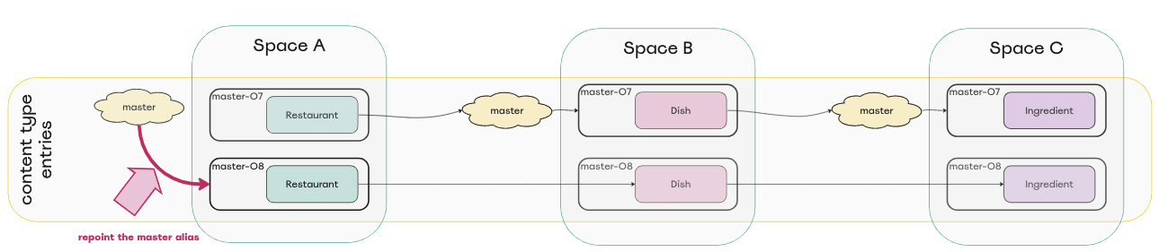 Diagram of repointed alias master environment in space A