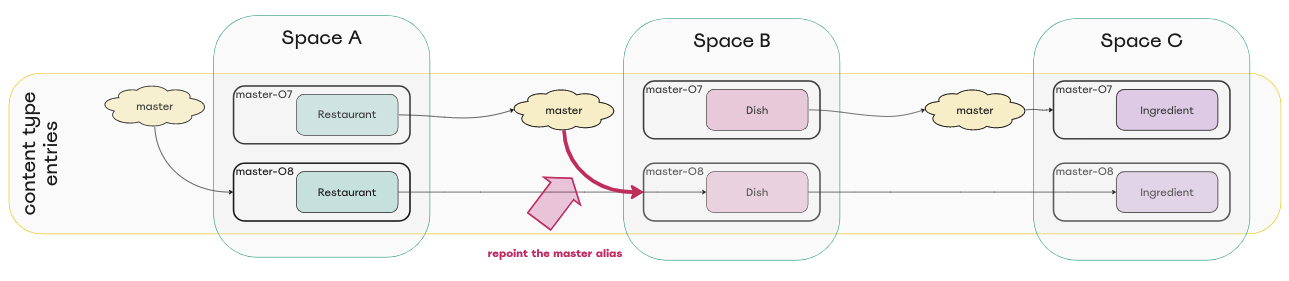 Diagram of repointed alias master environment in space B