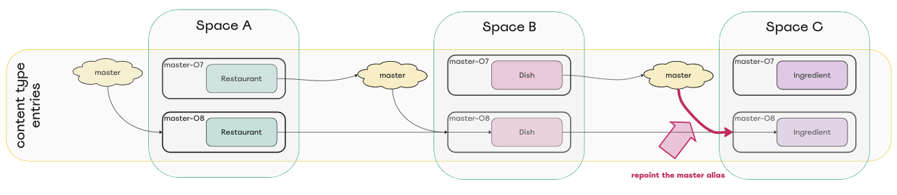 Diagram of repointed alias master environment in space C