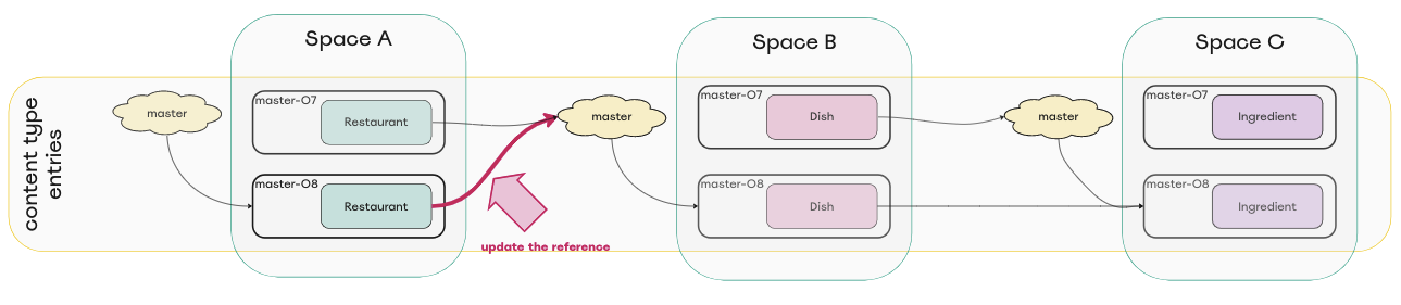 Diagram of repointed aliased master environment in space B