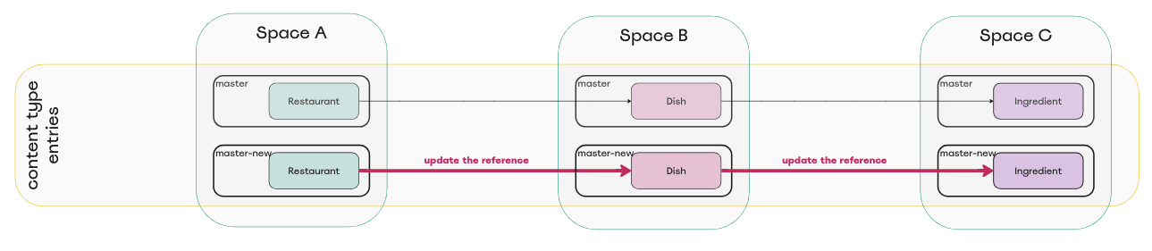 Diagram of copied master environments