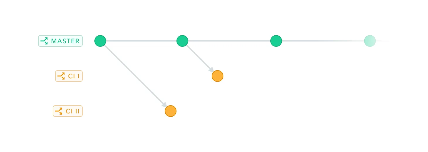ci environments