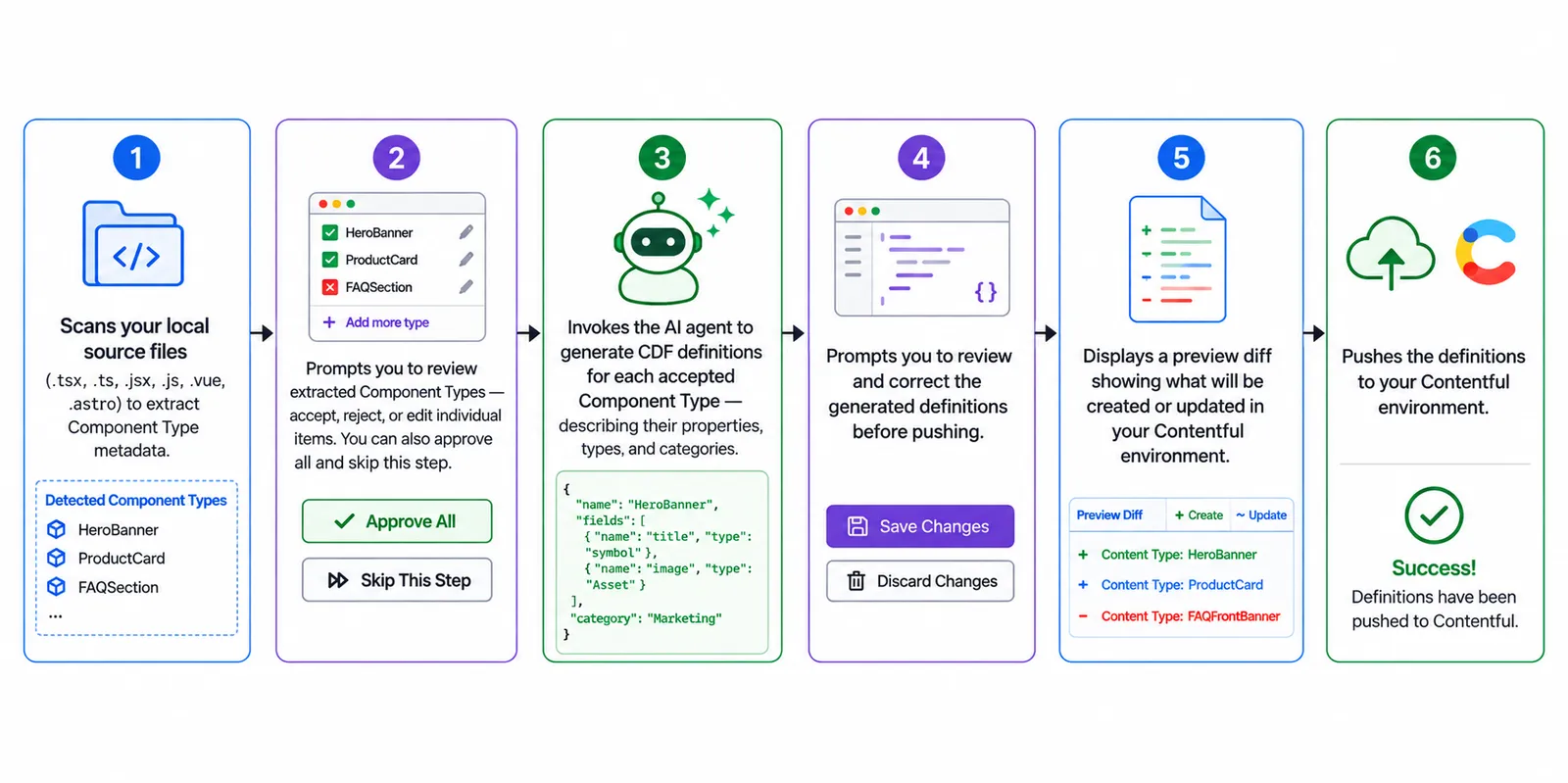 Overview of design system import process